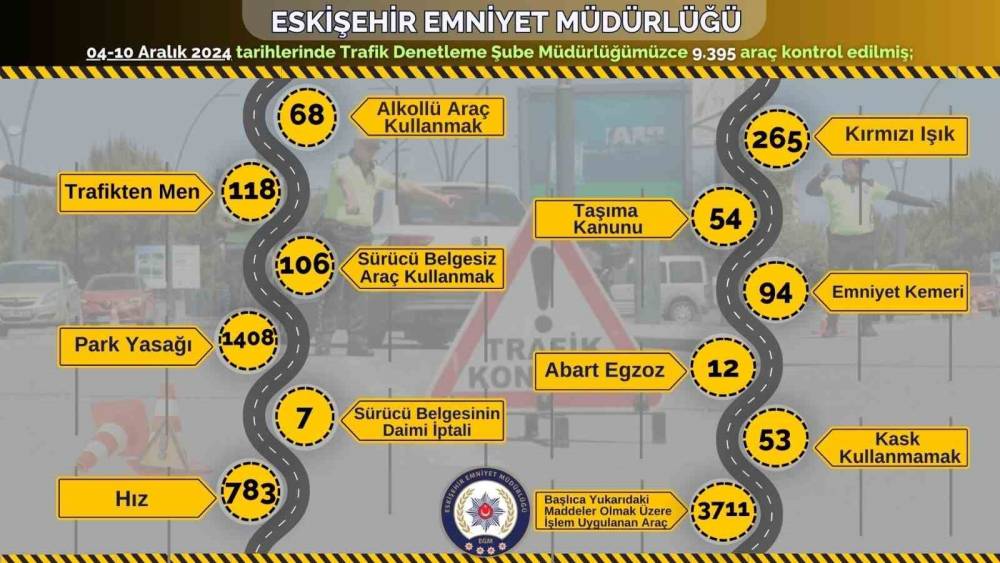 Polis ekiplerince son 1 hafta içerisinde 9 bin araç kontrol edildi
