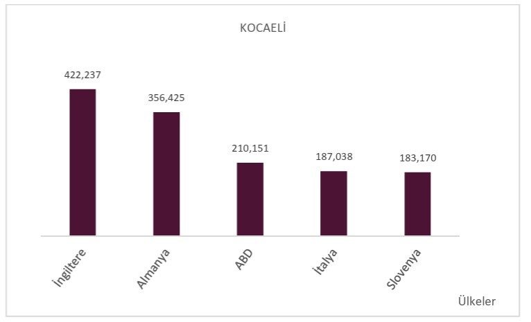 2026’nın ilk 9 ayında 54 ilin ihracatı arttı
